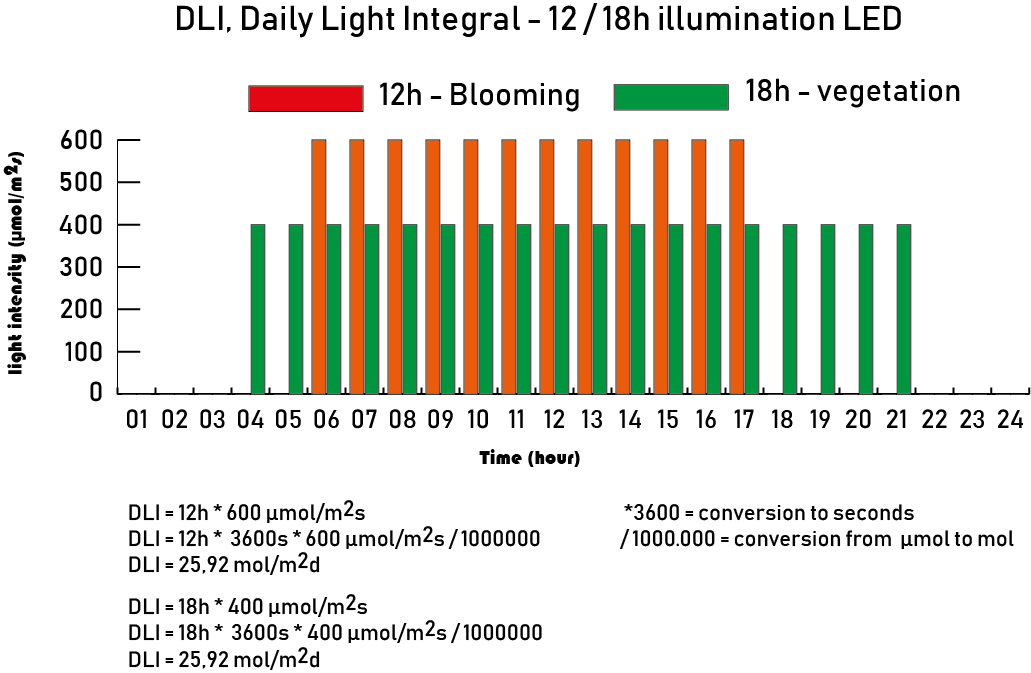 Daily Light Integral DLI [mol/m²d]