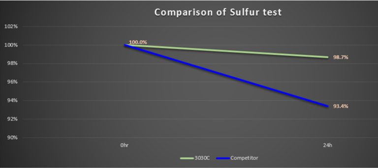 SULFUR-comparison