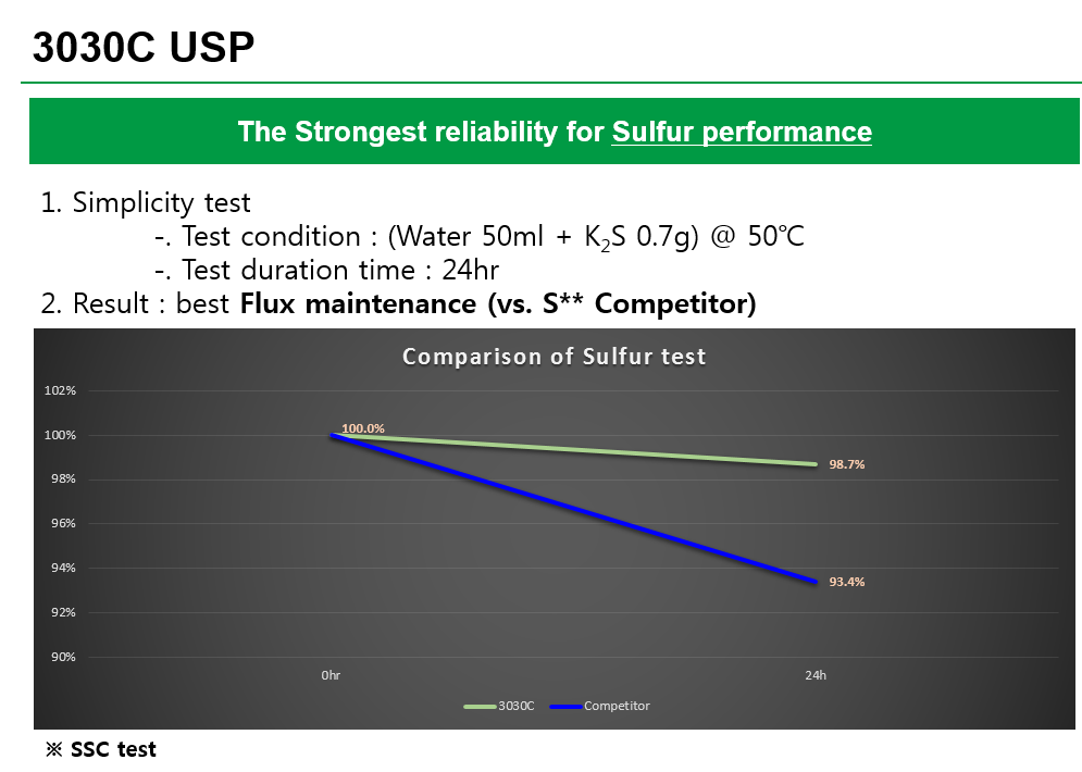 Seoul-Sulfur-test