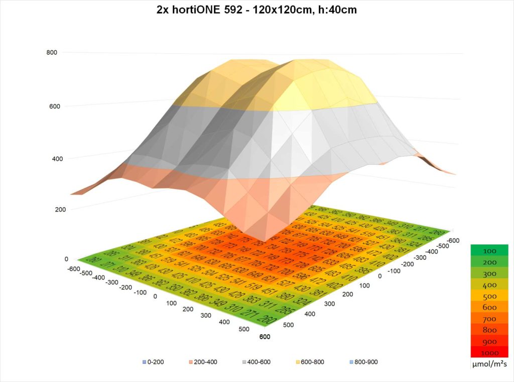 2xhortiONE592-V2-120x120@40cm