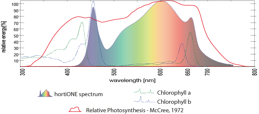 hortiONE-Spectra-Chlorophyll