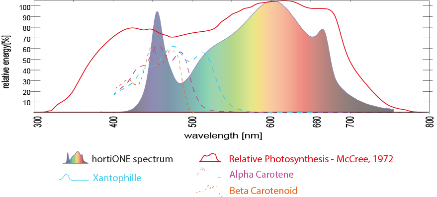 hortiONE-Spectra-carotenoirds