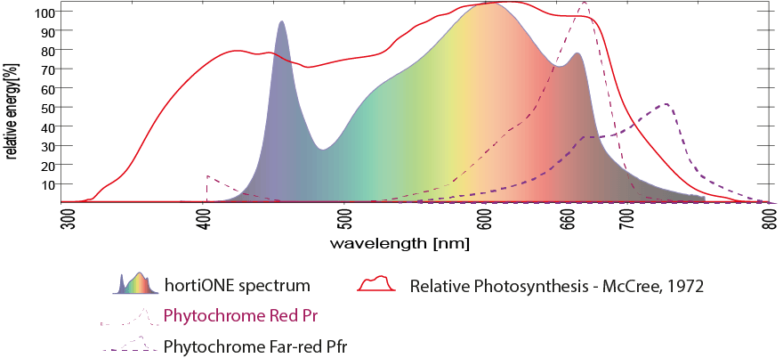 hortiONE-Spectra-Phytochrome