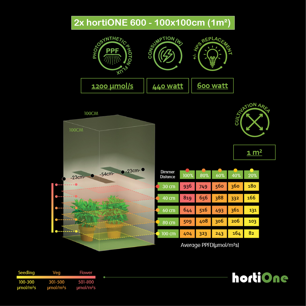Grow Room design - grow light calculator 100x100cm 2x hortiONE600 4