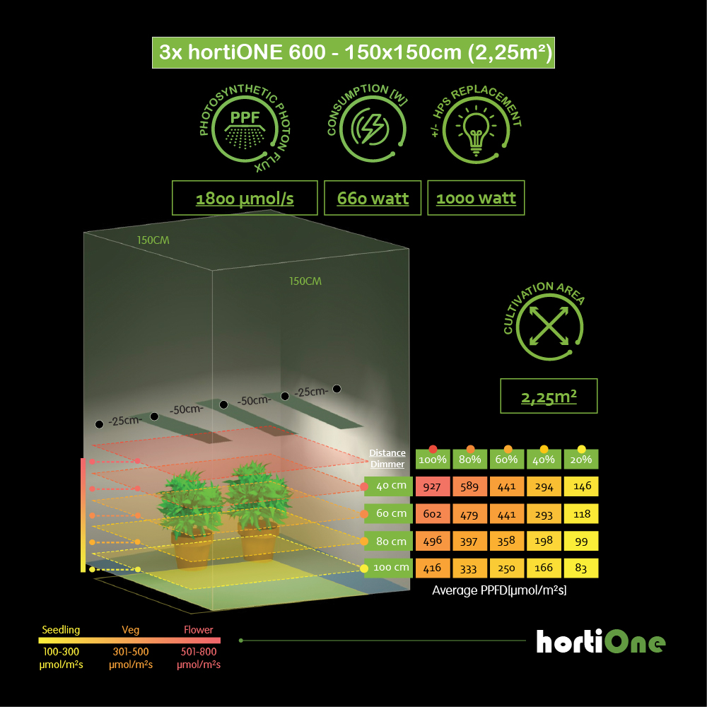 Grow Room design - grow light calculator 150x150cm 3x hortiONE600 5